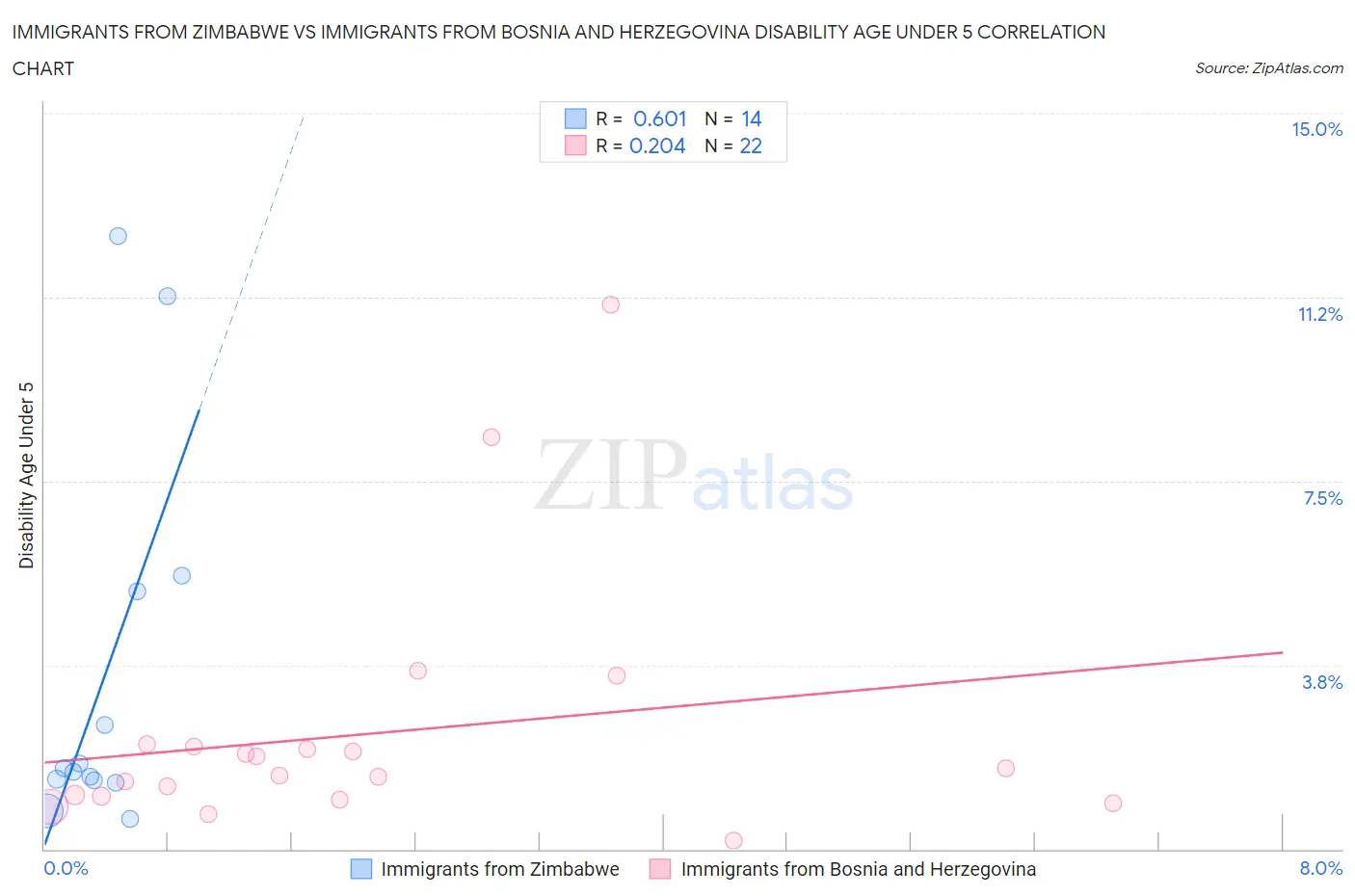 Immigrants from Zimbabwe vs Immigrants from Bosnia and Herzegovina Disability Age Under 5