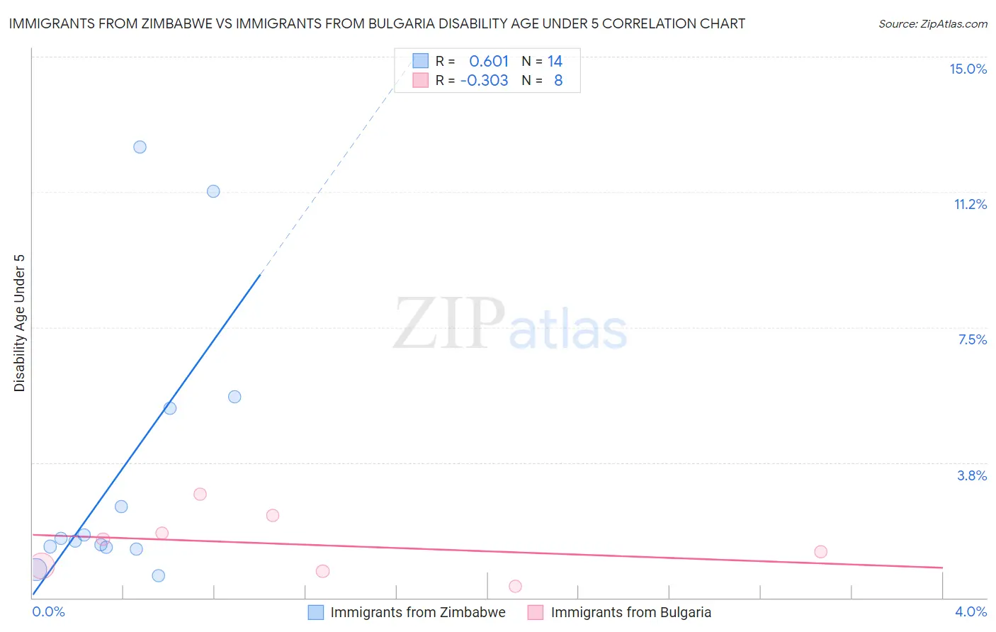 Immigrants from Zimbabwe vs Immigrants from Bulgaria Disability Age Under 5