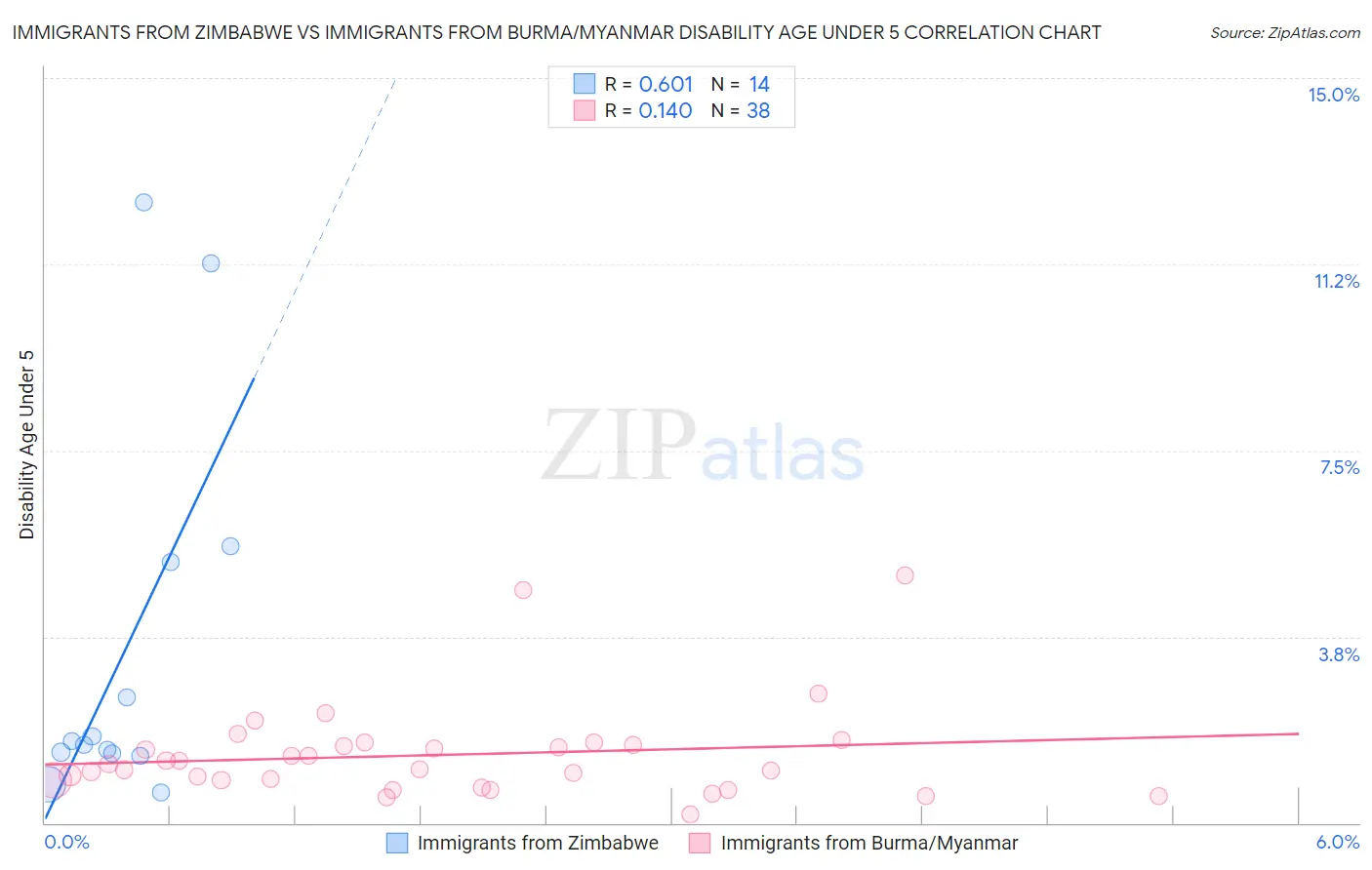 Immigrants from Zimbabwe vs Immigrants from Burma/Myanmar Disability Age Under 5