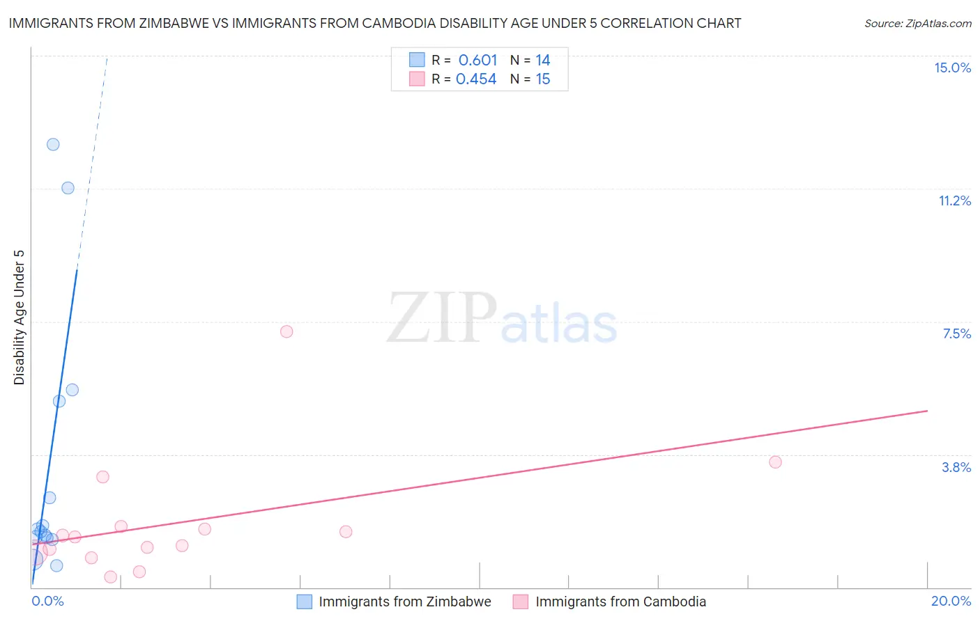 Immigrants from Zimbabwe vs Immigrants from Cambodia Disability Age Under 5