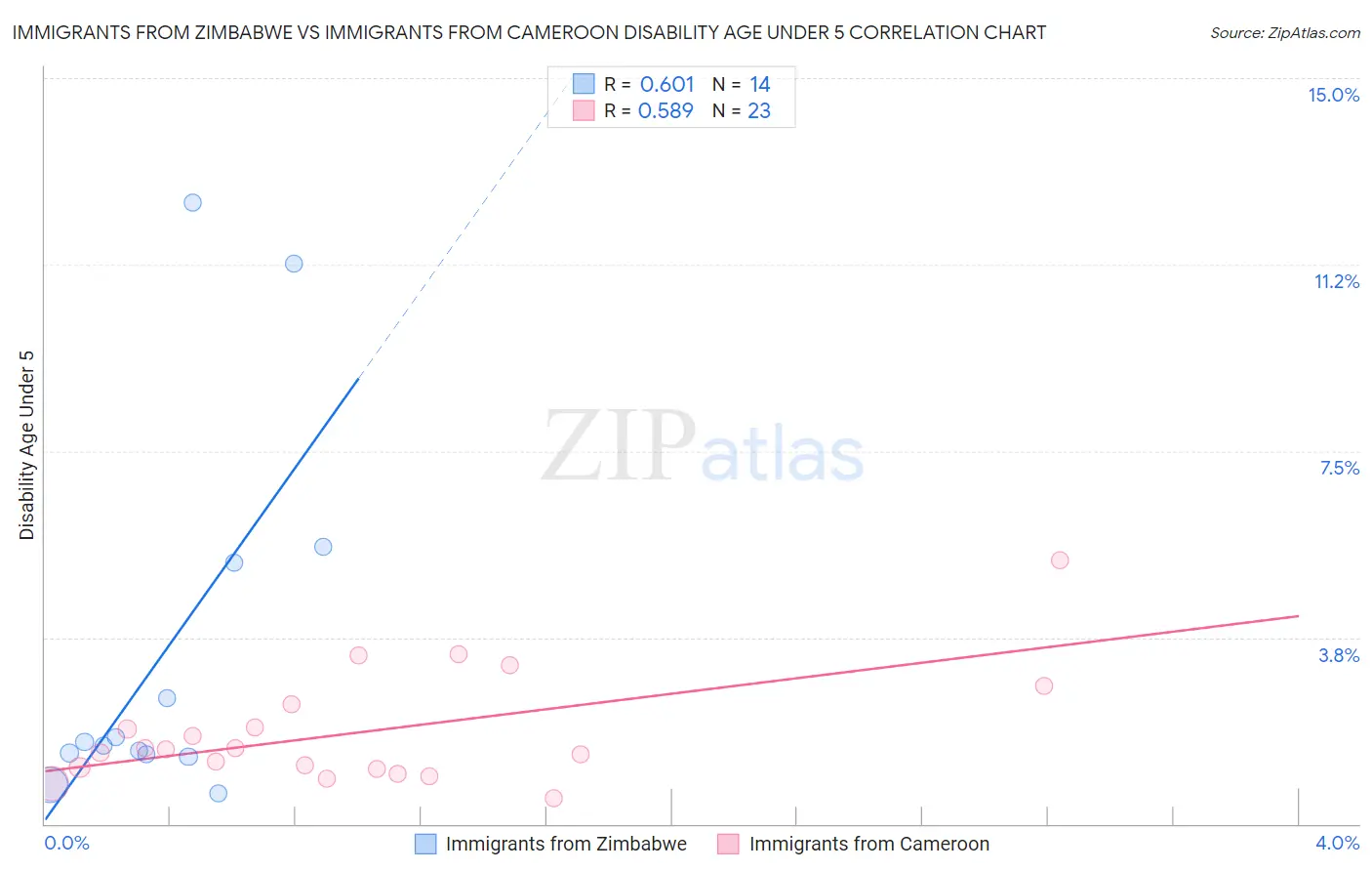Immigrants from Zimbabwe vs Immigrants from Cameroon Disability Age Under 5