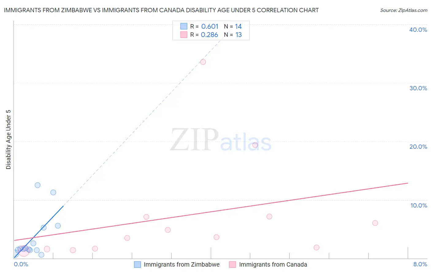 Immigrants from Zimbabwe vs Immigrants from Canada Disability Age Under 5