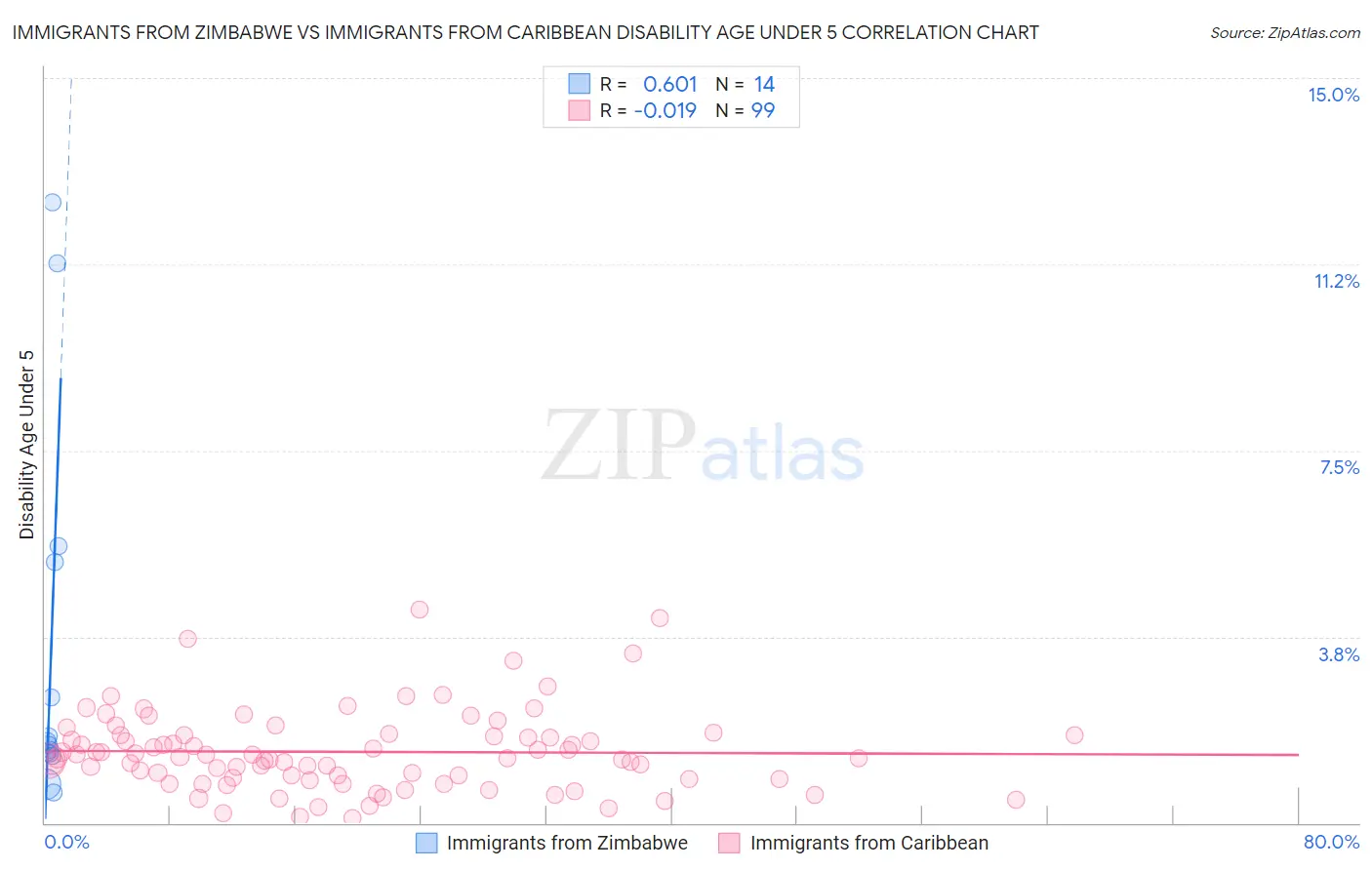 Immigrants from Zimbabwe vs Immigrants from Caribbean Disability Age Under 5
