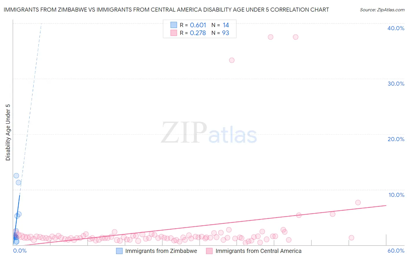 Immigrants from Zimbabwe vs Immigrants from Central America Disability Age Under 5