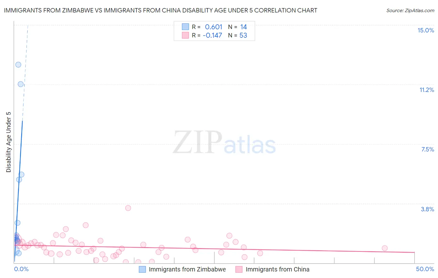 Immigrants from Zimbabwe vs Immigrants from China Disability Age Under 5