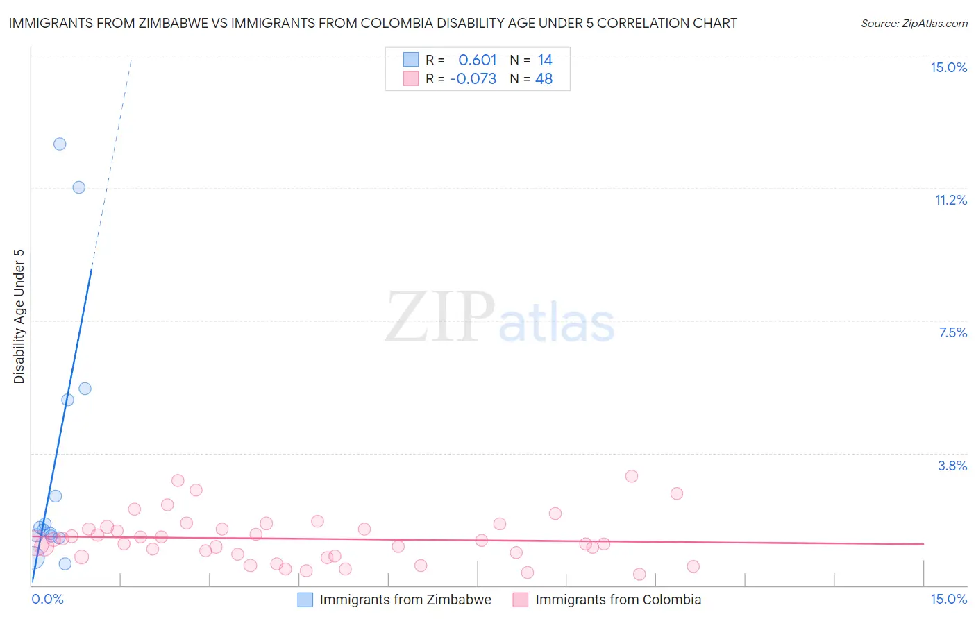 Immigrants from Zimbabwe vs Immigrants from Colombia Disability Age Under 5