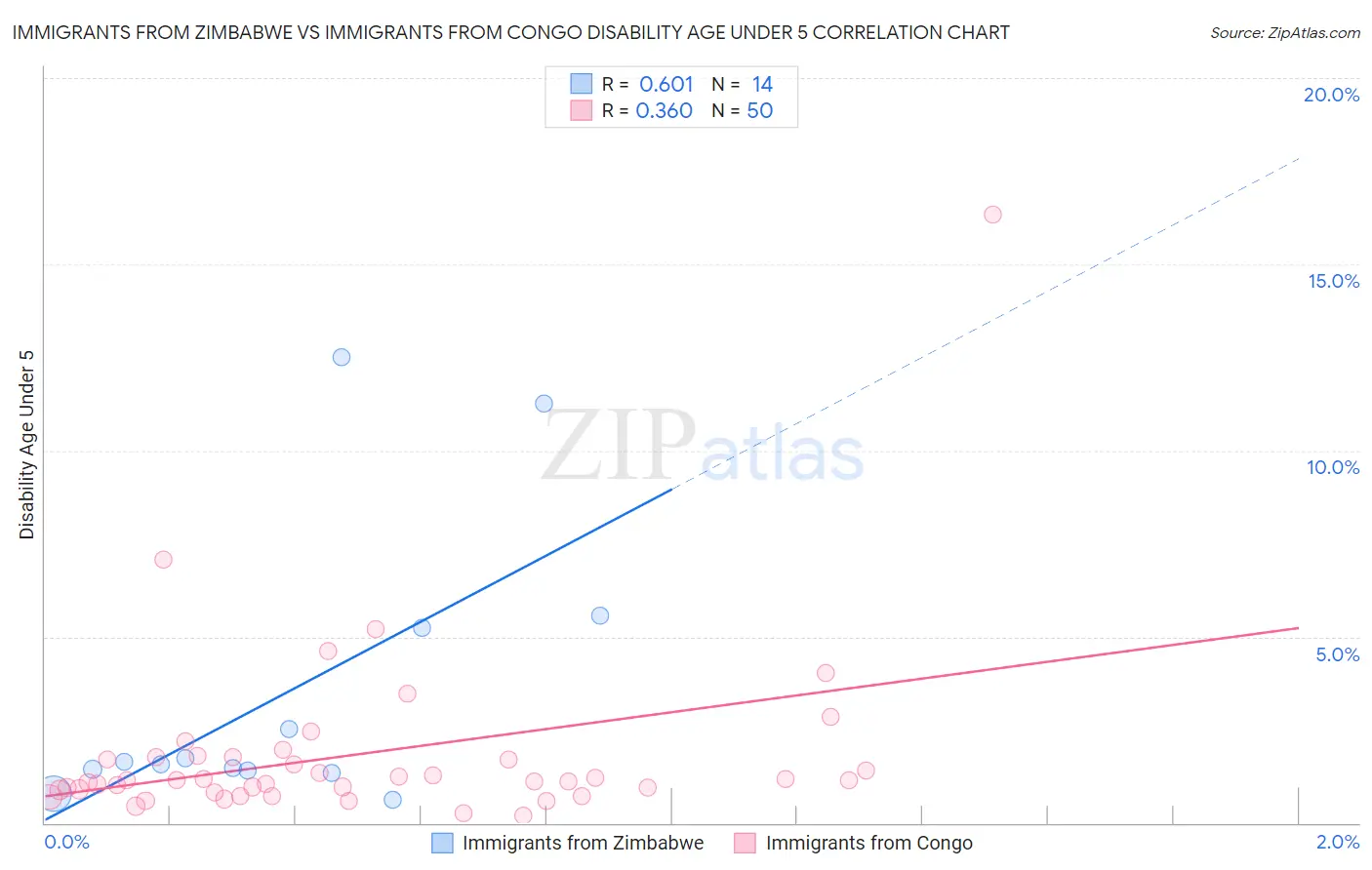 Immigrants from Zimbabwe vs Immigrants from Congo Disability Age Under 5