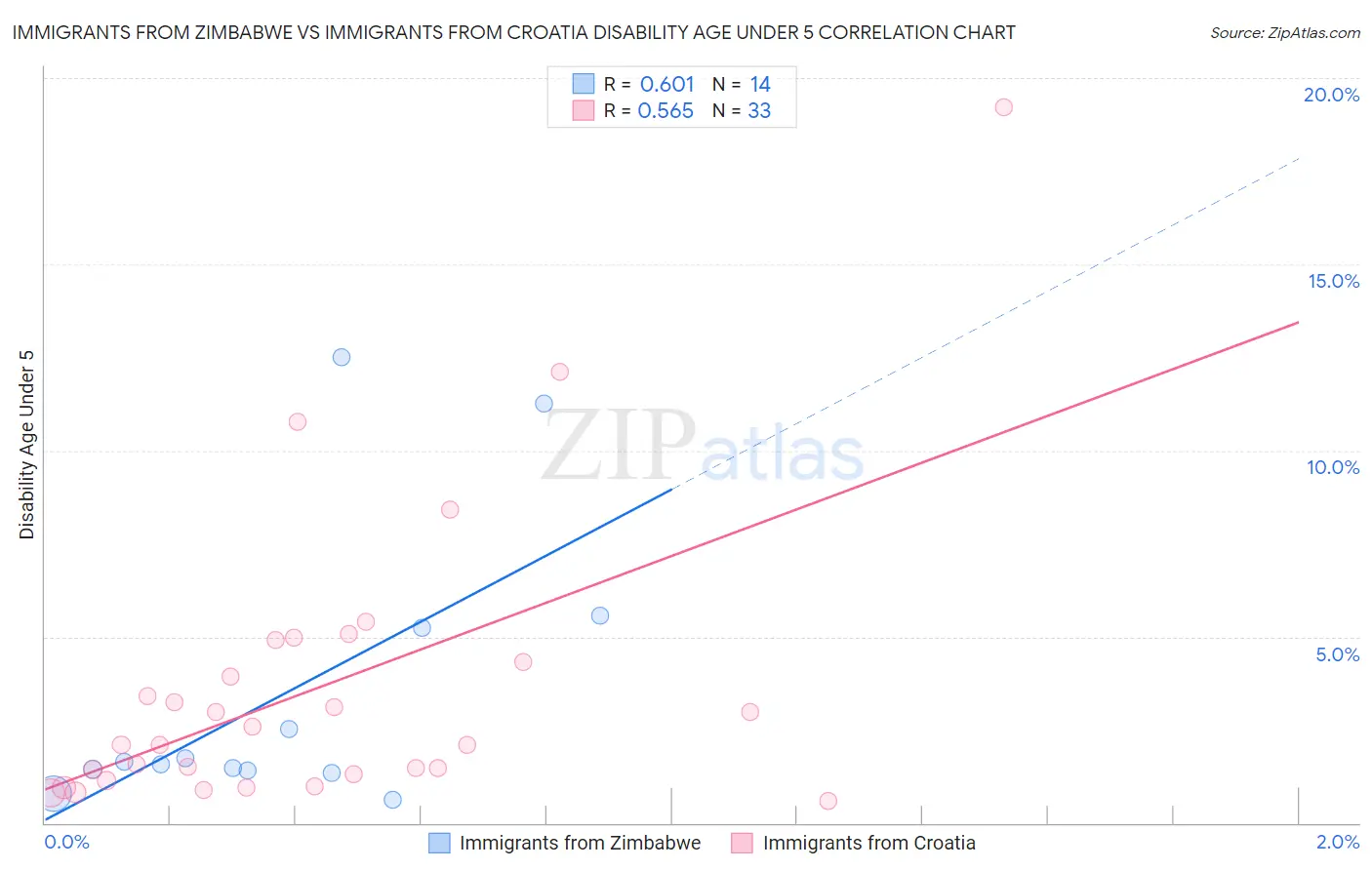 Immigrants from Zimbabwe vs Immigrants from Croatia Disability Age Under 5