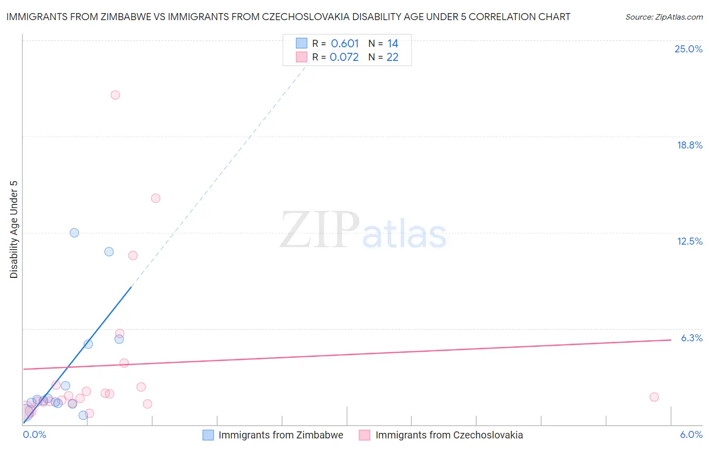 Immigrants from Zimbabwe vs Immigrants from Czechoslovakia Disability Age Under 5