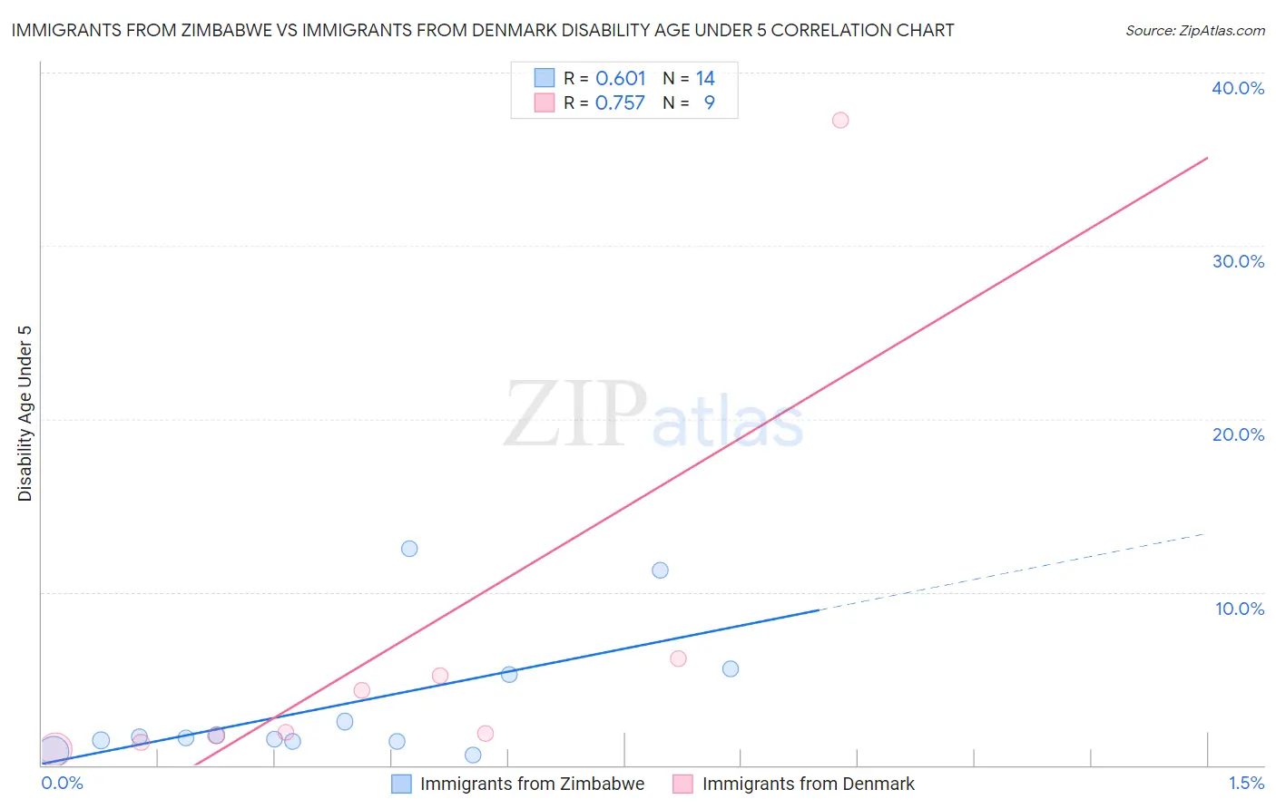 Immigrants from Zimbabwe vs Immigrants from Denmark Disability Age Under 5