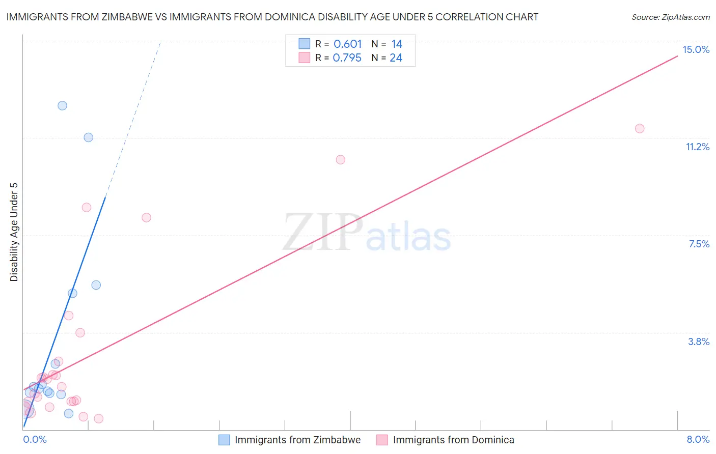 Immigrants from Zimbabwe vs Immigrants from Dominica Disability Age Under 5