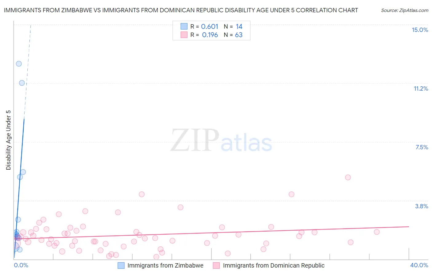Immigrants from Zimbabwe vs Immigrants from Dominican Republic Disability Age Under 5