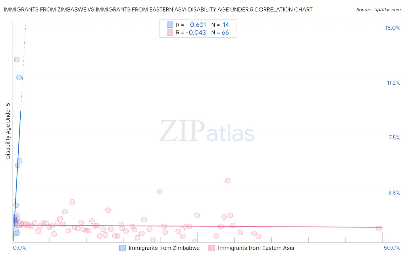 Immigrants from Zimbabwe vs Immigrants from Eastern Asia Disability Age Under 5