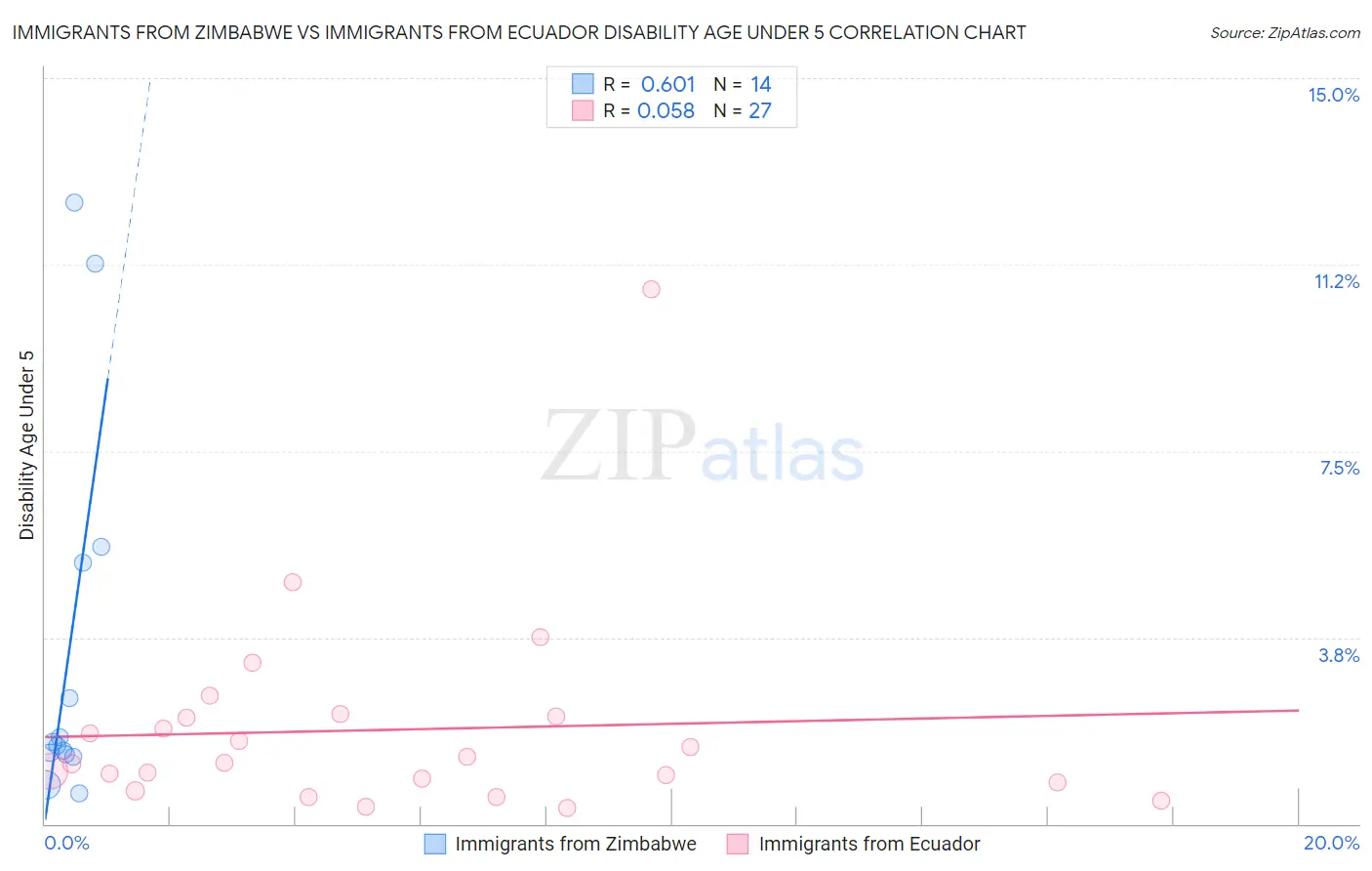 Immigrants from Zimbabwe vs Immigrants from Ecuador Disability Age Under 5