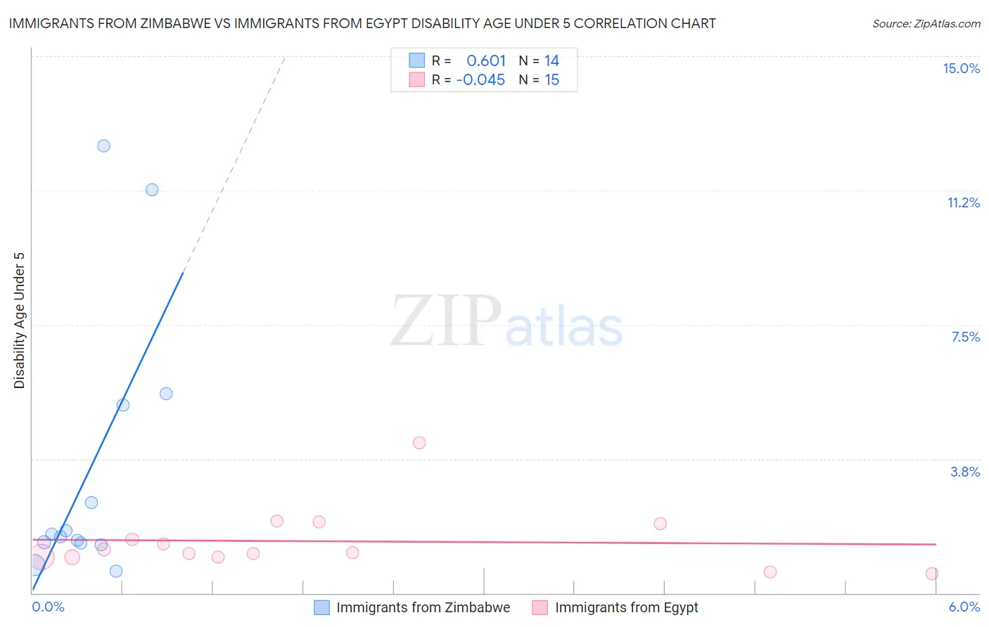 Immigrants from Zimbabwe vs Immigrants from Egypt Disability Age Under 5