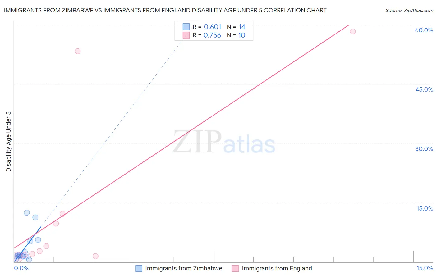 Immigrants from Zimbabwe vs Immigrants from England Disability Age Under 5