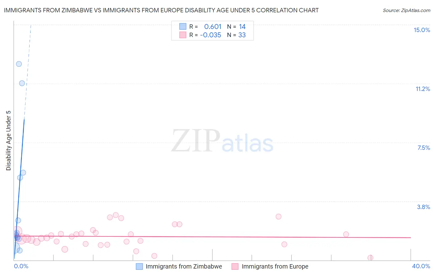 Immigrants from Zimbabwe vs Immigrants from Europe Disability Age Under 5