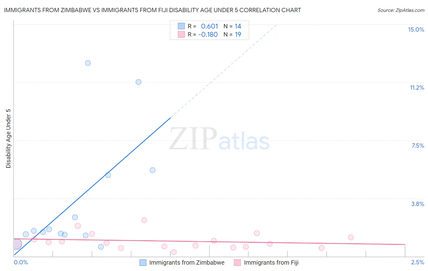 Immigrants from Zimbabwe vs Immigrants from Fiji Disability Age Under 5