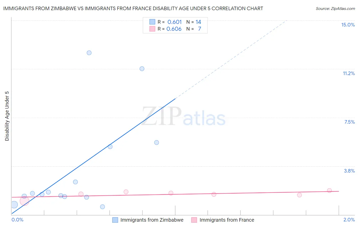 Immigrants from Zimbabwe vs Immigrants from France Disability Age Under 5