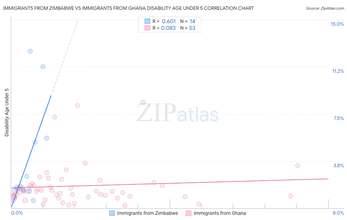 Immigrants from Zimbabwe vs Immigrants from Ghana Disability Age Under 5