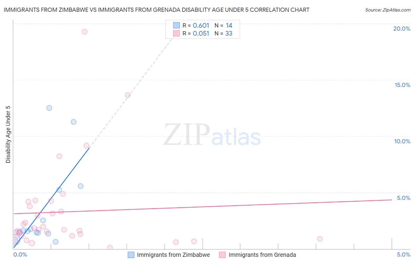 Immigrants from Zimbabwe vs Immigrants from Grenada Disability Age Under 5