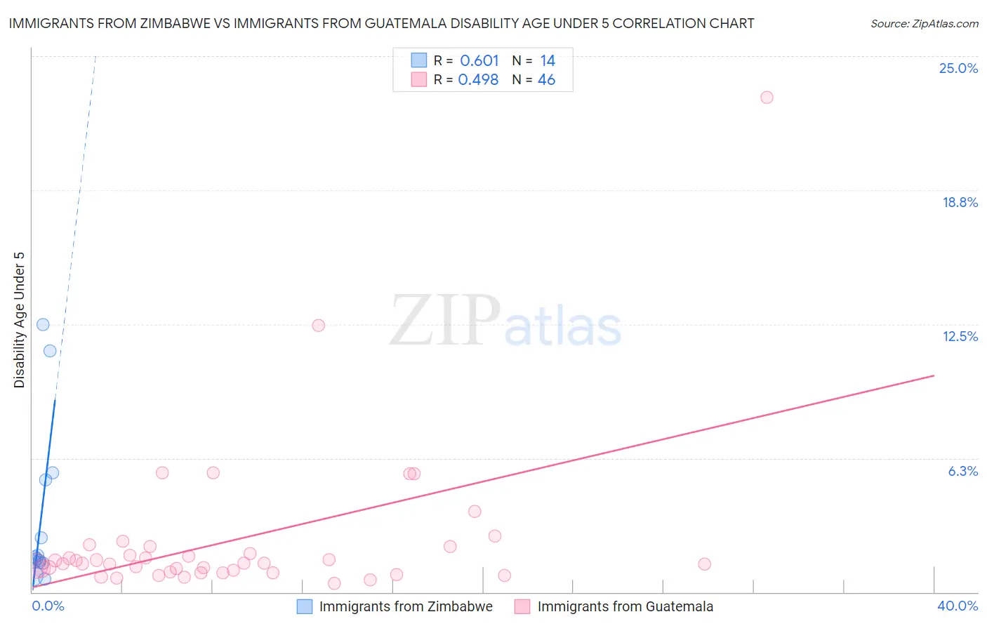 Immigrants from Zimbabwe vs Immigrants from Guatemala Disability Age Under 5