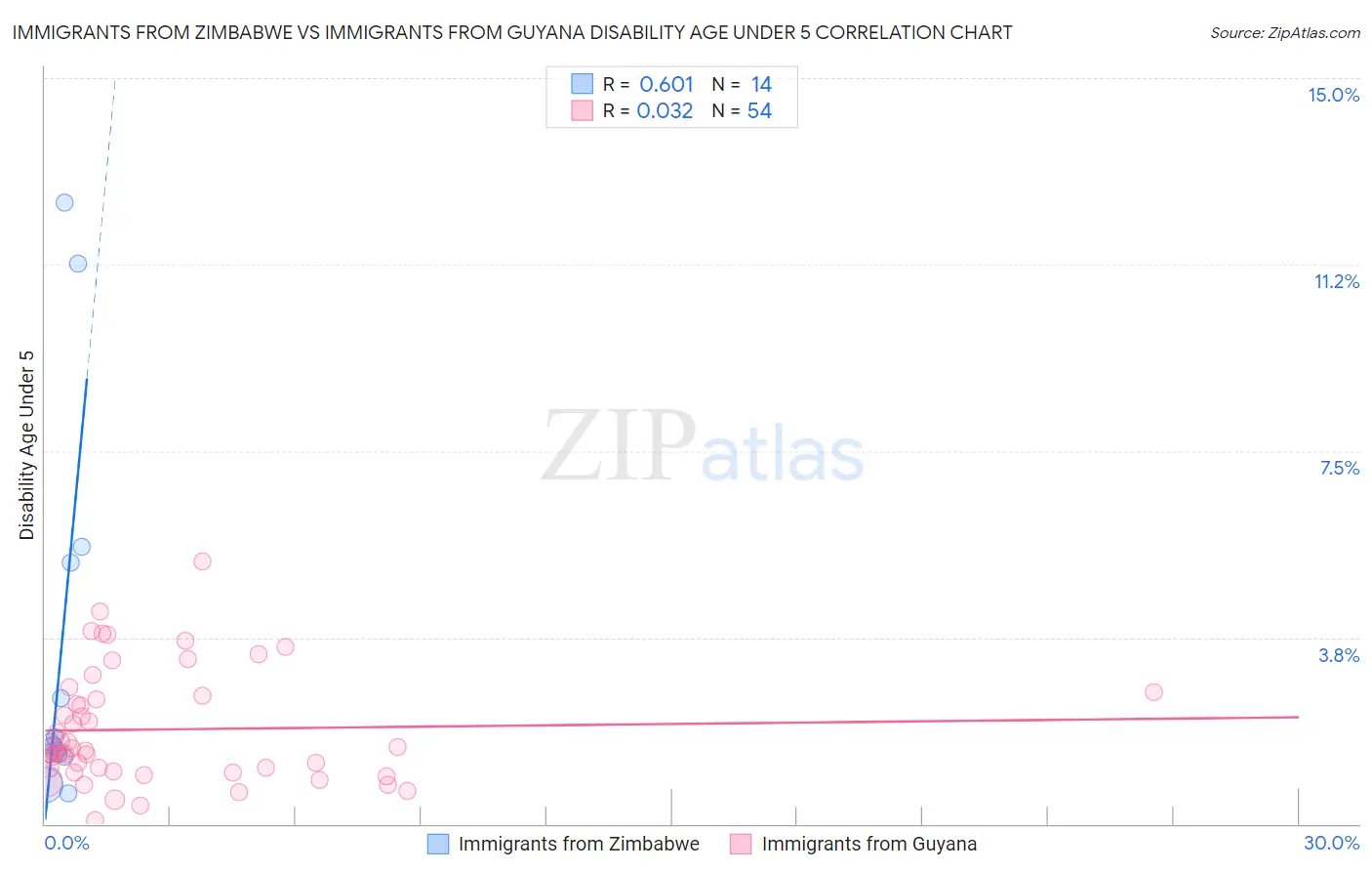 Immigrants from Zimbabwe vs Immigrants from Guyana Disability Age Under 5