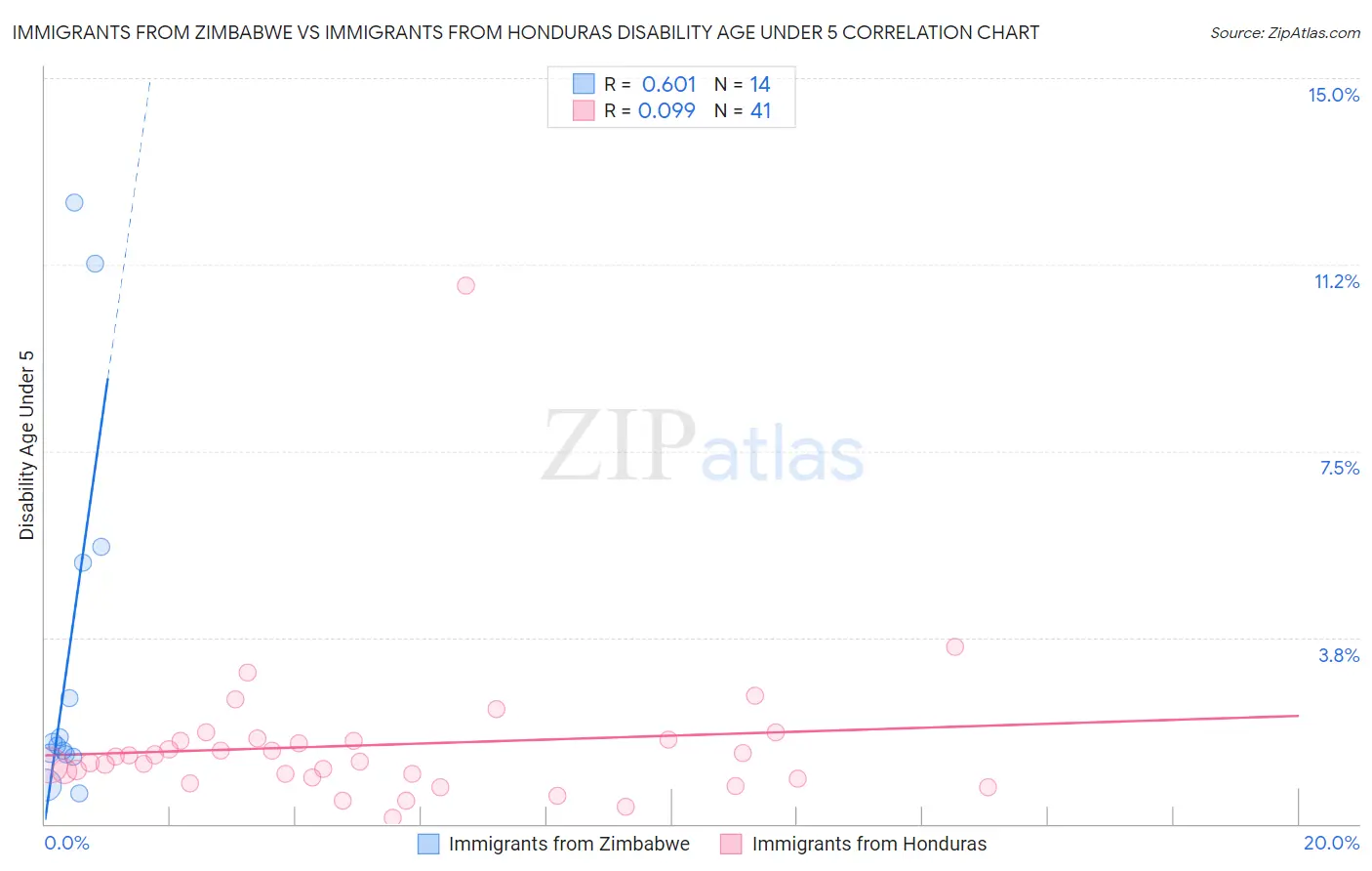 Immigrants from Zimbabwe vs Immigrants from Honduras Disability Age Under 5