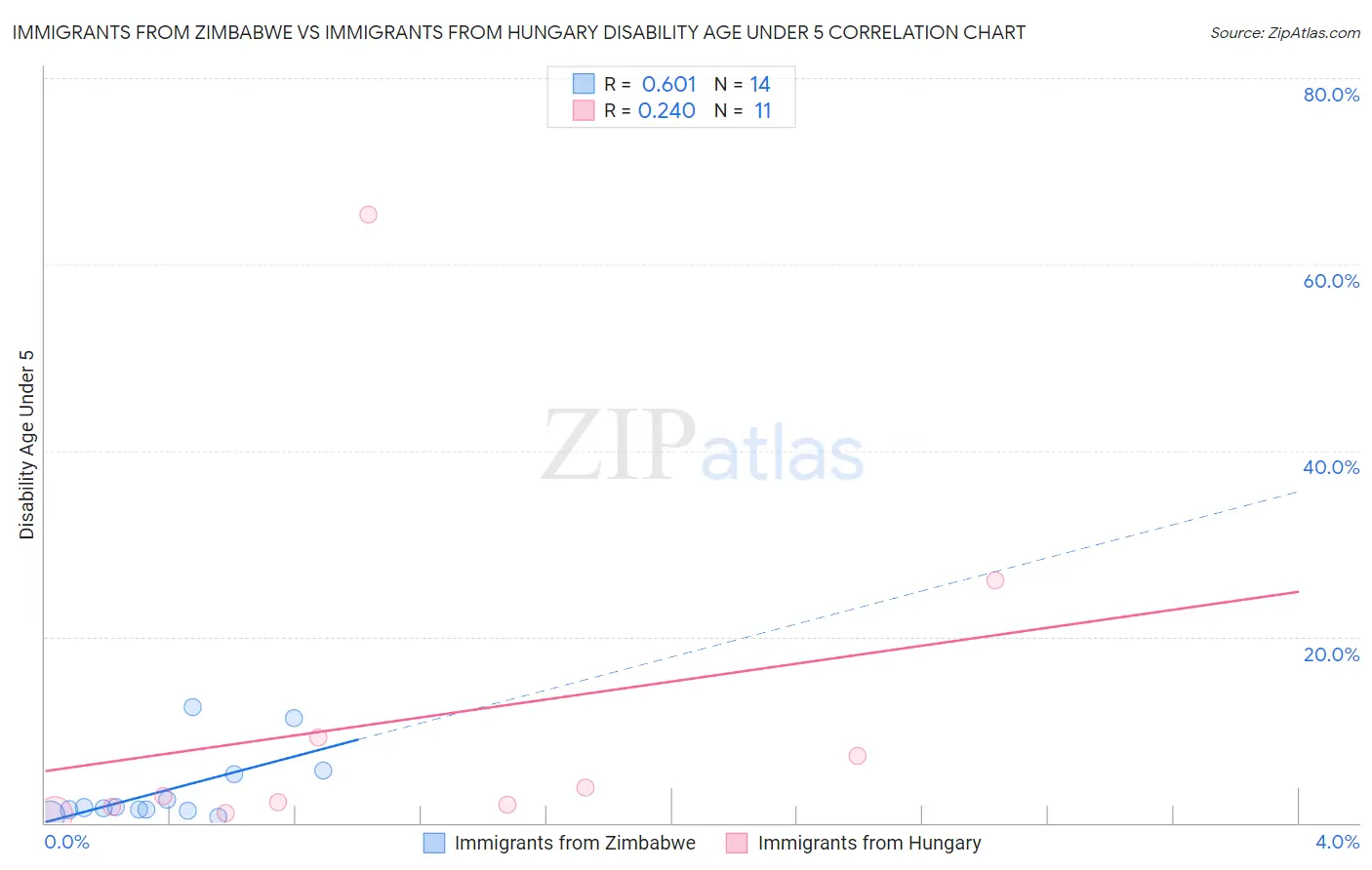 Immigrants from Zimbabwe vs Immigrants from Hungary Disability Age Under 5