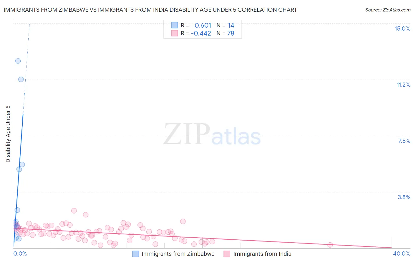 Immigrants from Zimbabwe vs Immigrants from India Disability Age Under 5