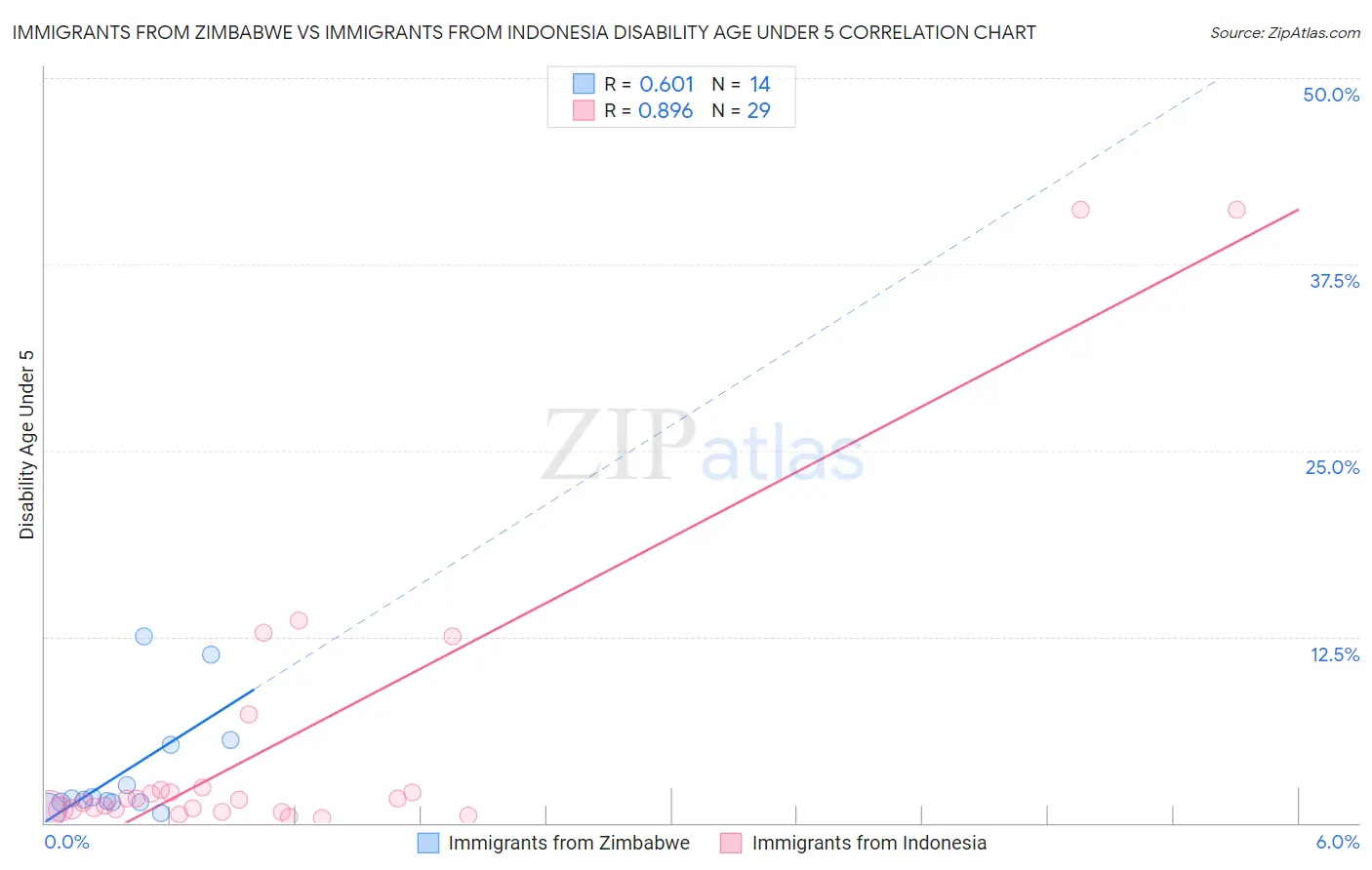 Immigrants from Zimbabwe vs Immigrants from Indonesia Disability Age Under 5