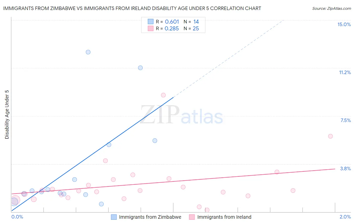 Immigrants from Zimbabwe vs Immigrants from Ireland Disability Age Under 5