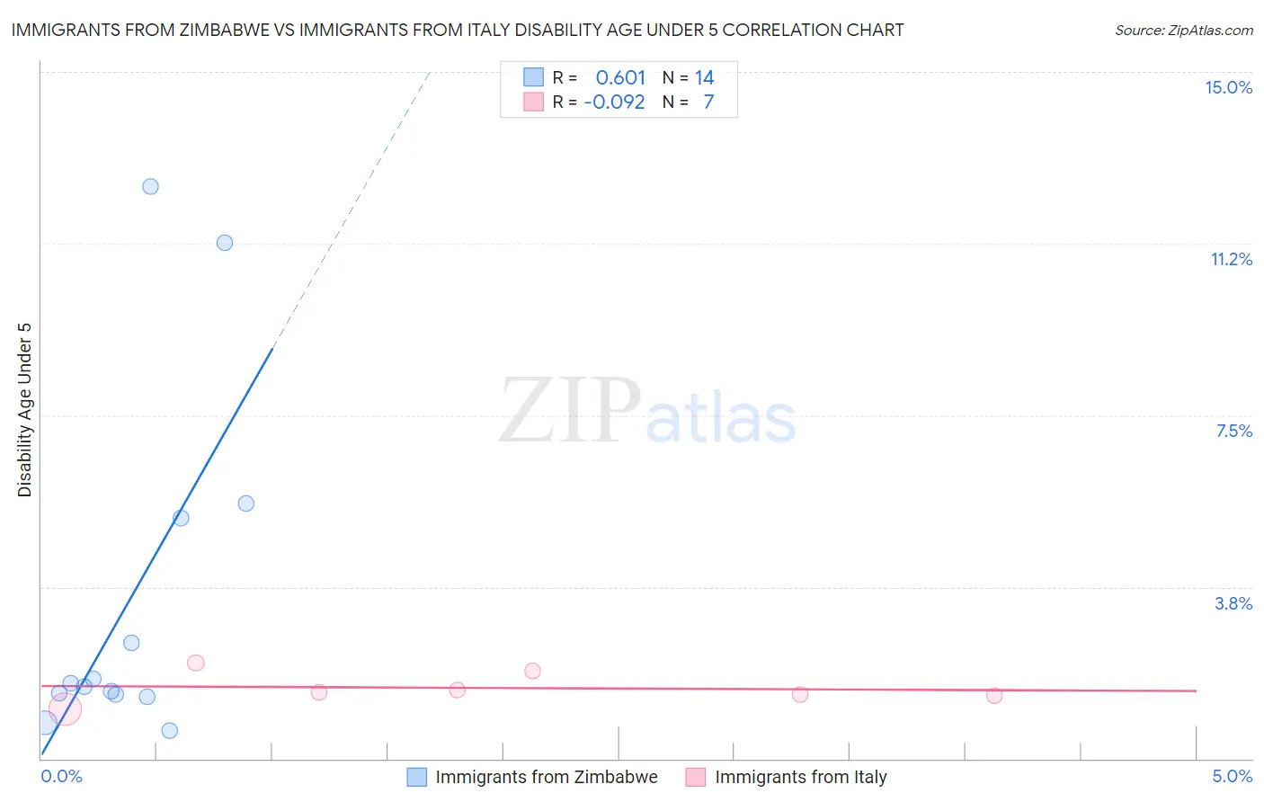 Immigrants from Zimbabwe vs Immigrants from Italy Disability Age Under 5