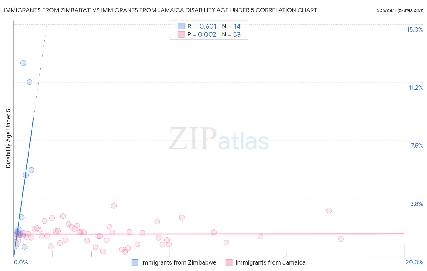 Immigrants from Zimbabwe vs Immigrants from Jamaica Disability Age Under 5