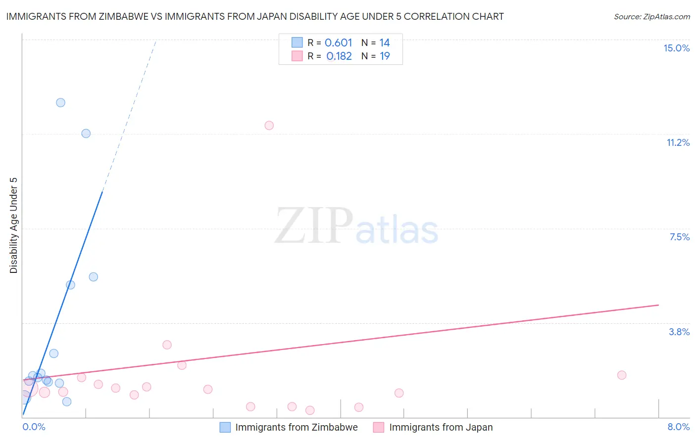 Immigrants from Zimbabwe vs Immigrants from Japan Disability Age Under 5