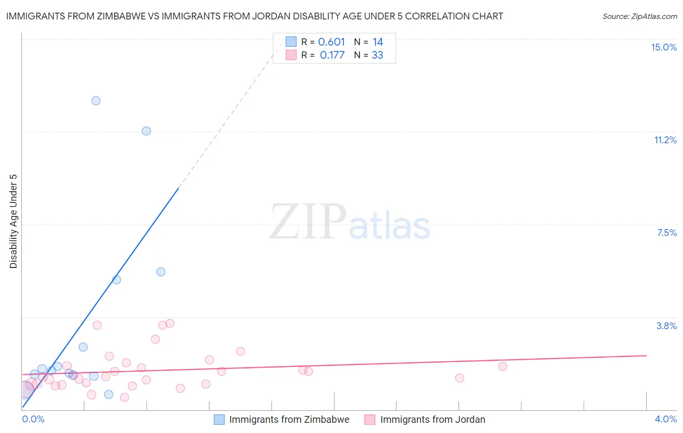 Immigrants from Zimbabwe vs Immigrants from Jordan Disability Age Under 5