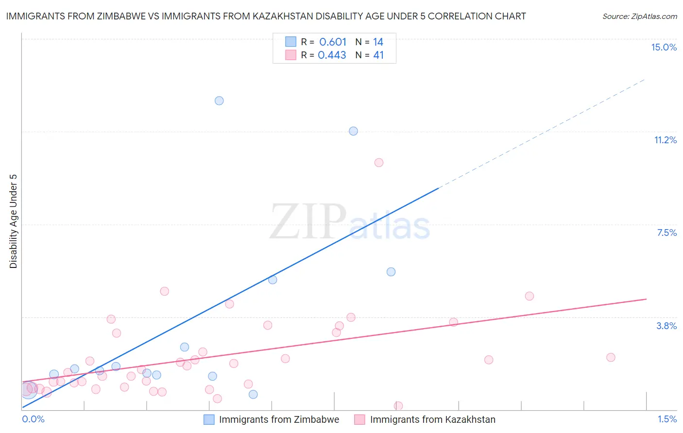 Immigrants from Zimbabwe vs Immigrants from Kazakhstan Disability Age Under 5