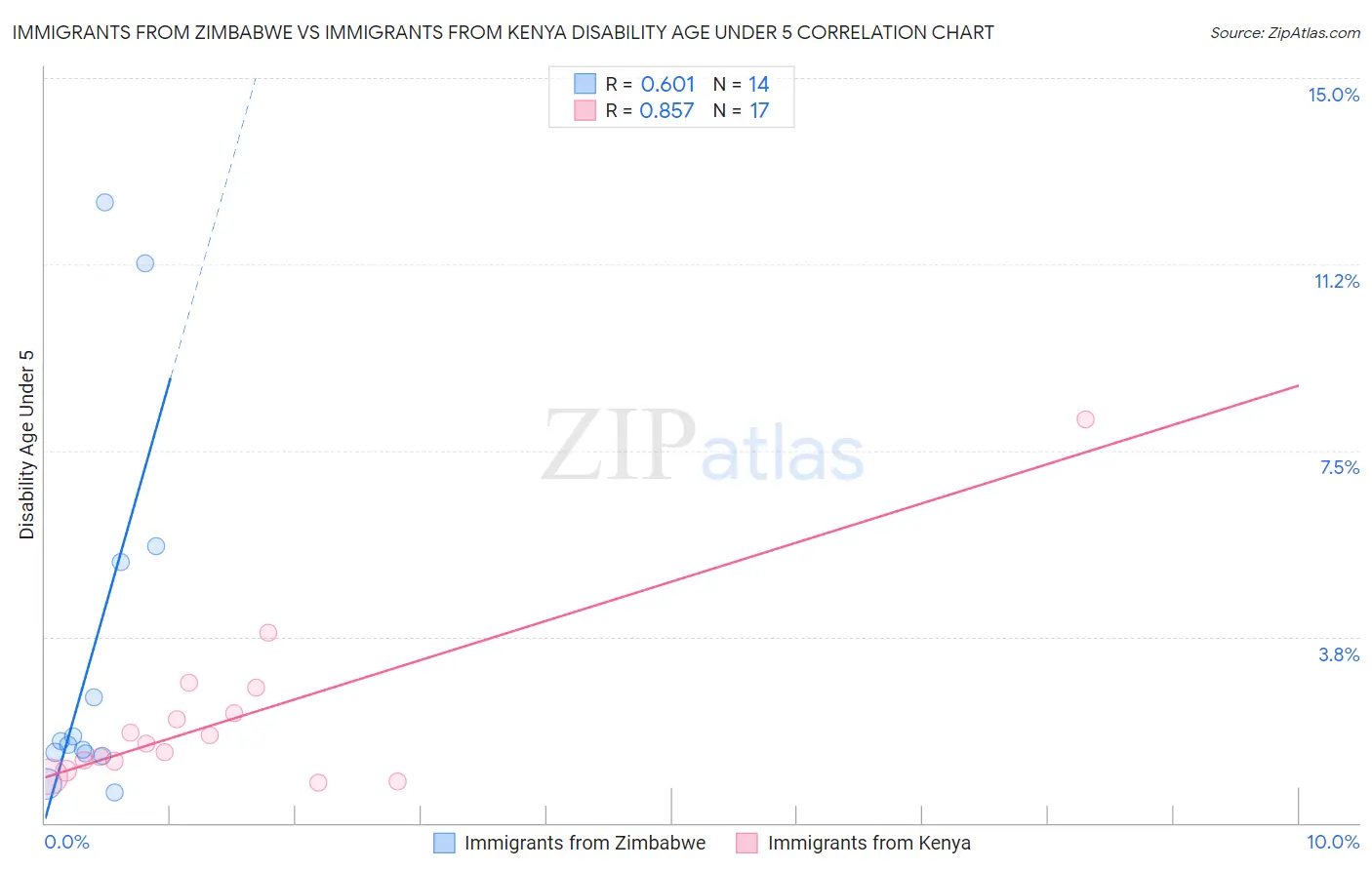 Immigrants from Zimbabwe vs Immigrants from Kenya Disability Age Under 5