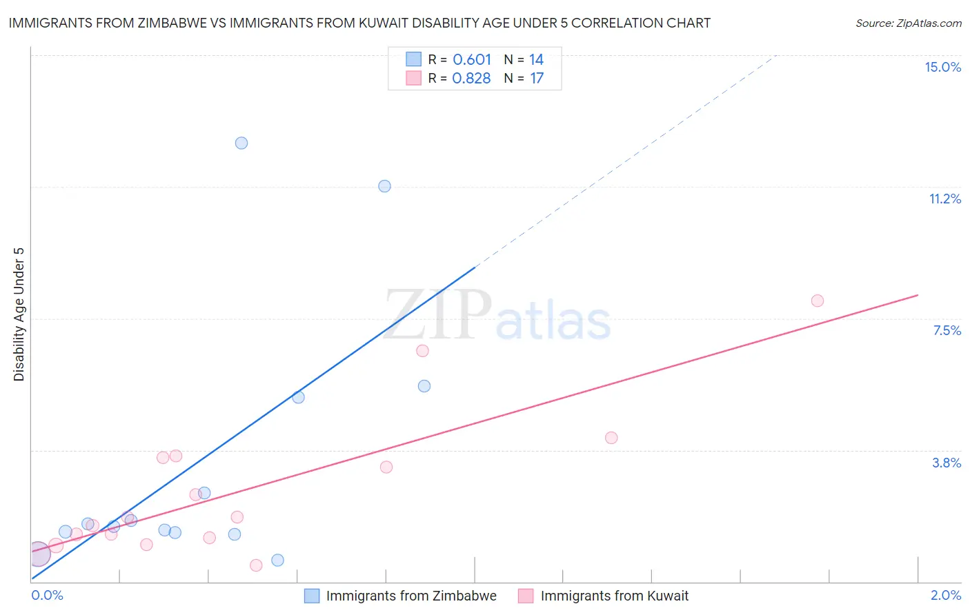 Immigrants from Zimbabwe vs Immigrants from Kuwait Disability Age Under 5