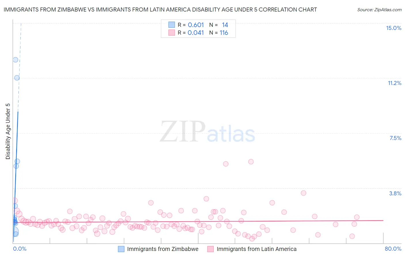 Immigrants from Zimbabwe vs Immigrants from Latin America Disability Age Under 5
