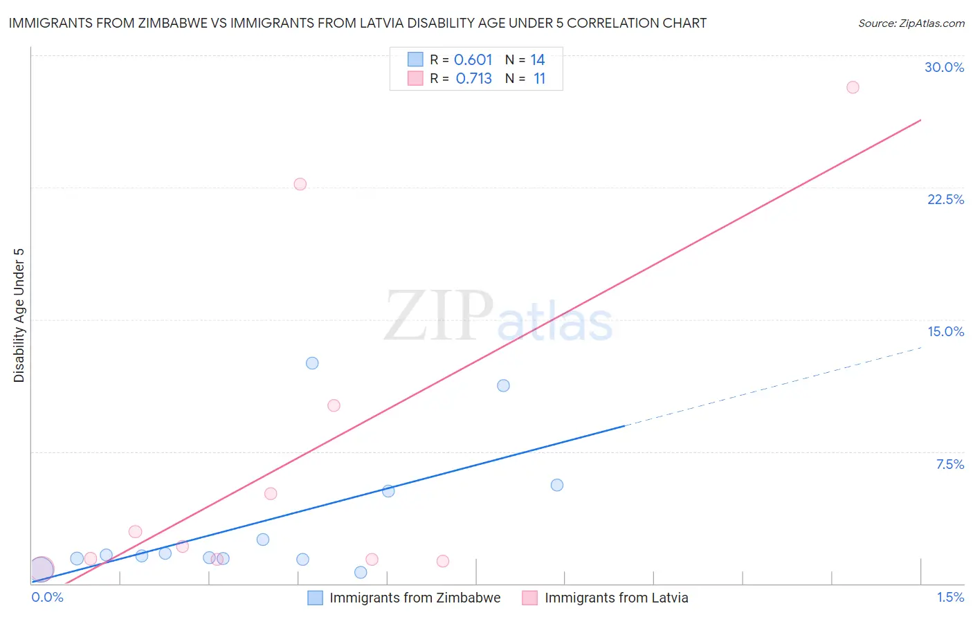 Immigrants from Zimbabwe vs Immigrants from Latvia Disability Age Under 5