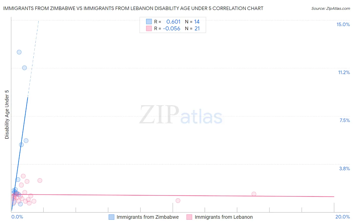 Immigrants from Zimbabwe vs Immigrants from Lebanon Disability Age Under 5