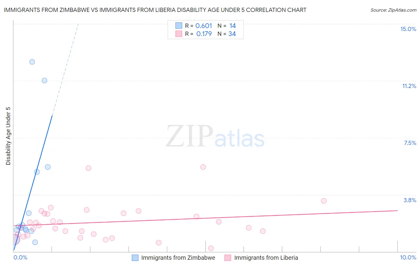 Immigrants from Zimbabwe vs Immigrants from Liberia Disability Age Under 5