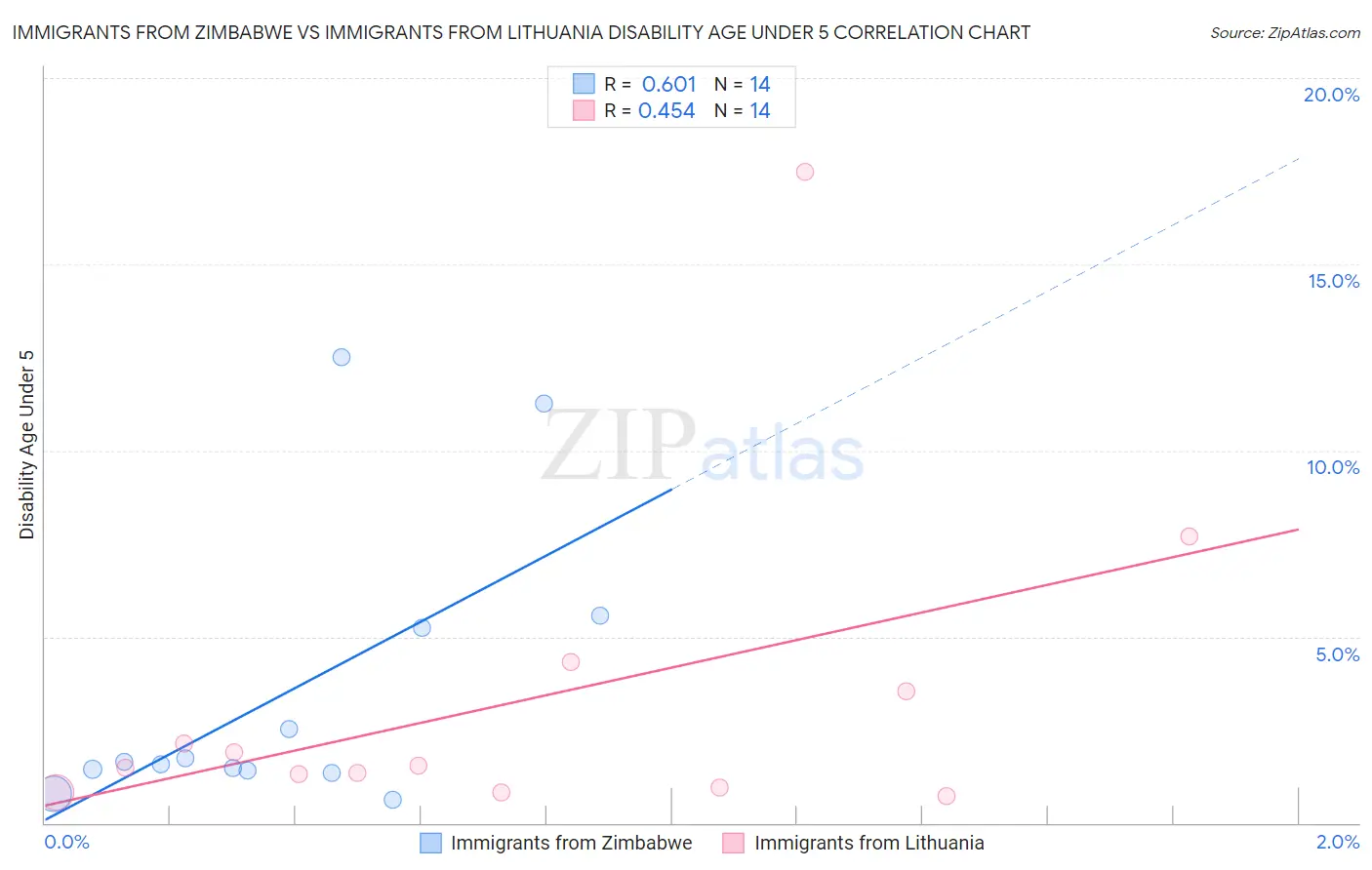 Immigrants from Zimbabwe vs Immigrants from Lithuania Disability Age Under 5