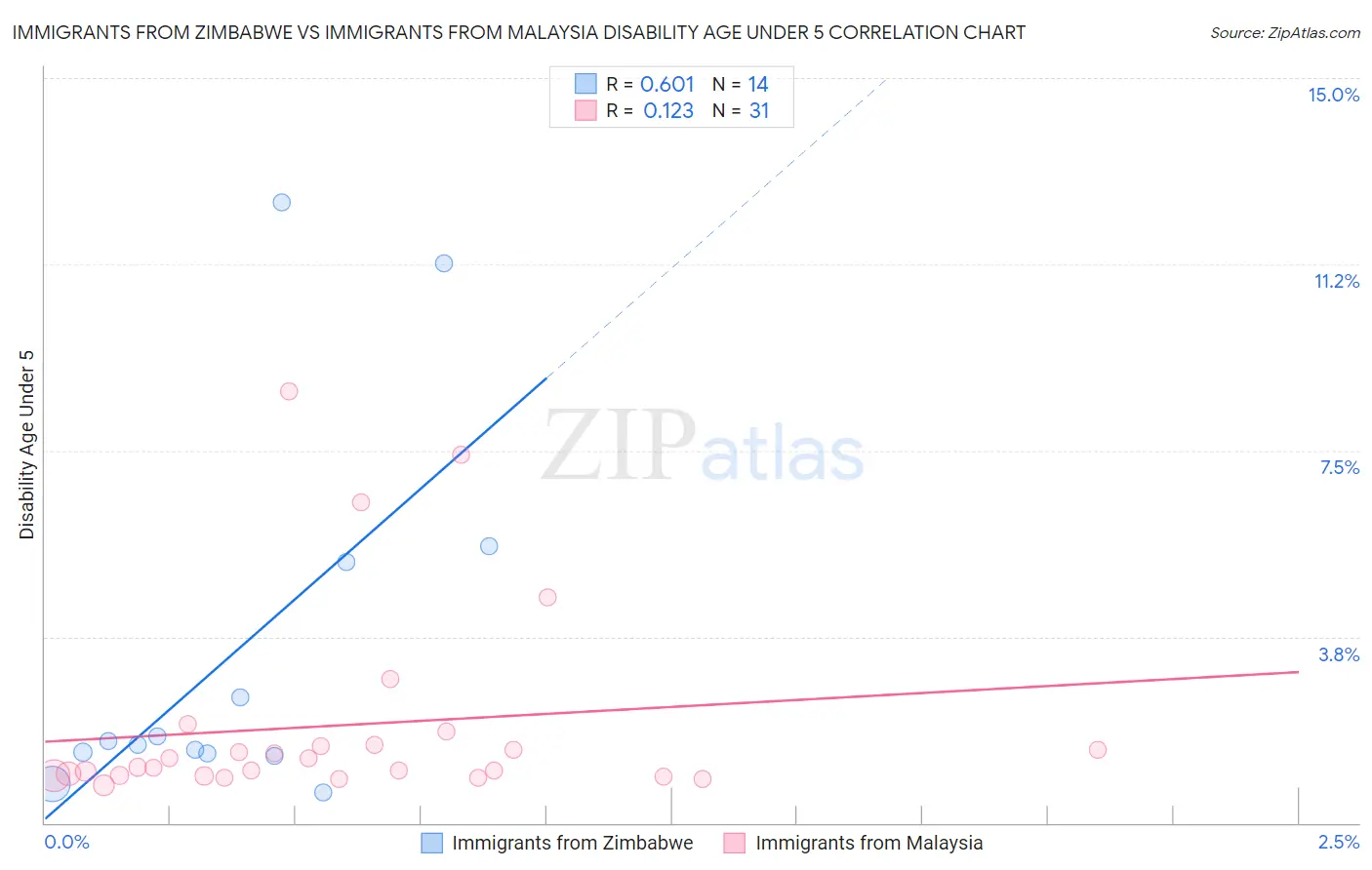 Immigrants from Zimbabwe vs Immigrants from Malaysia Disability Age Under 5
