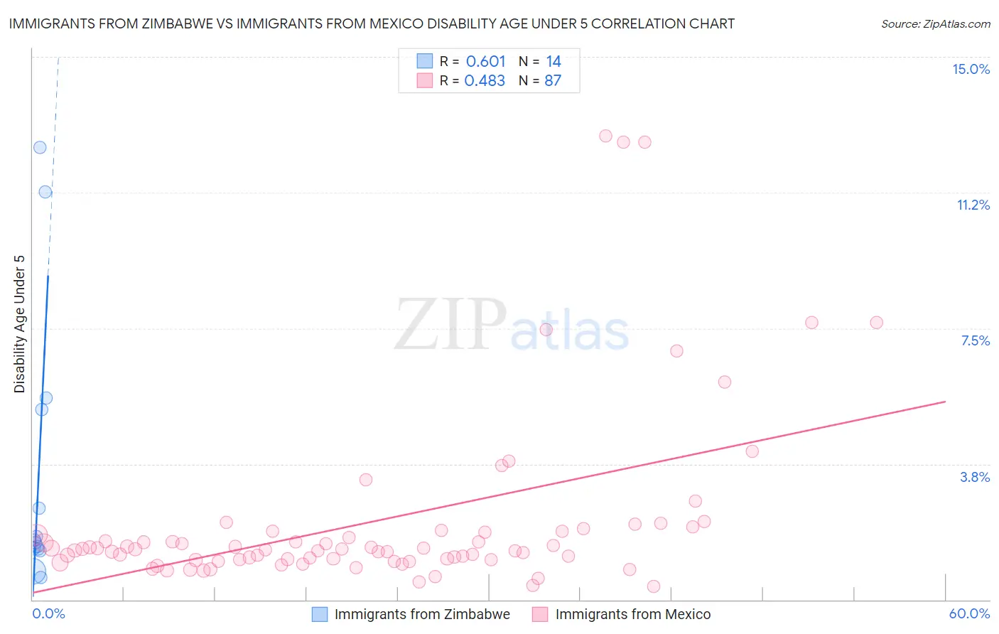 Immigrants from Zimbabwe vs Immigrants from Mexico Disability Age Under 5