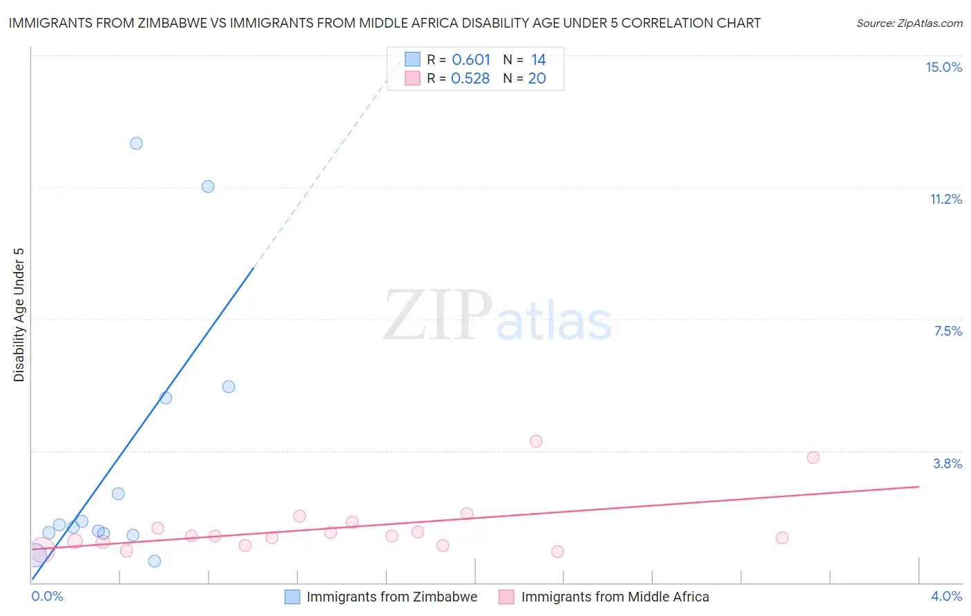 Immigrants from Zimbabwe vs Immigrants from Middle Africa Disability Age Under 5