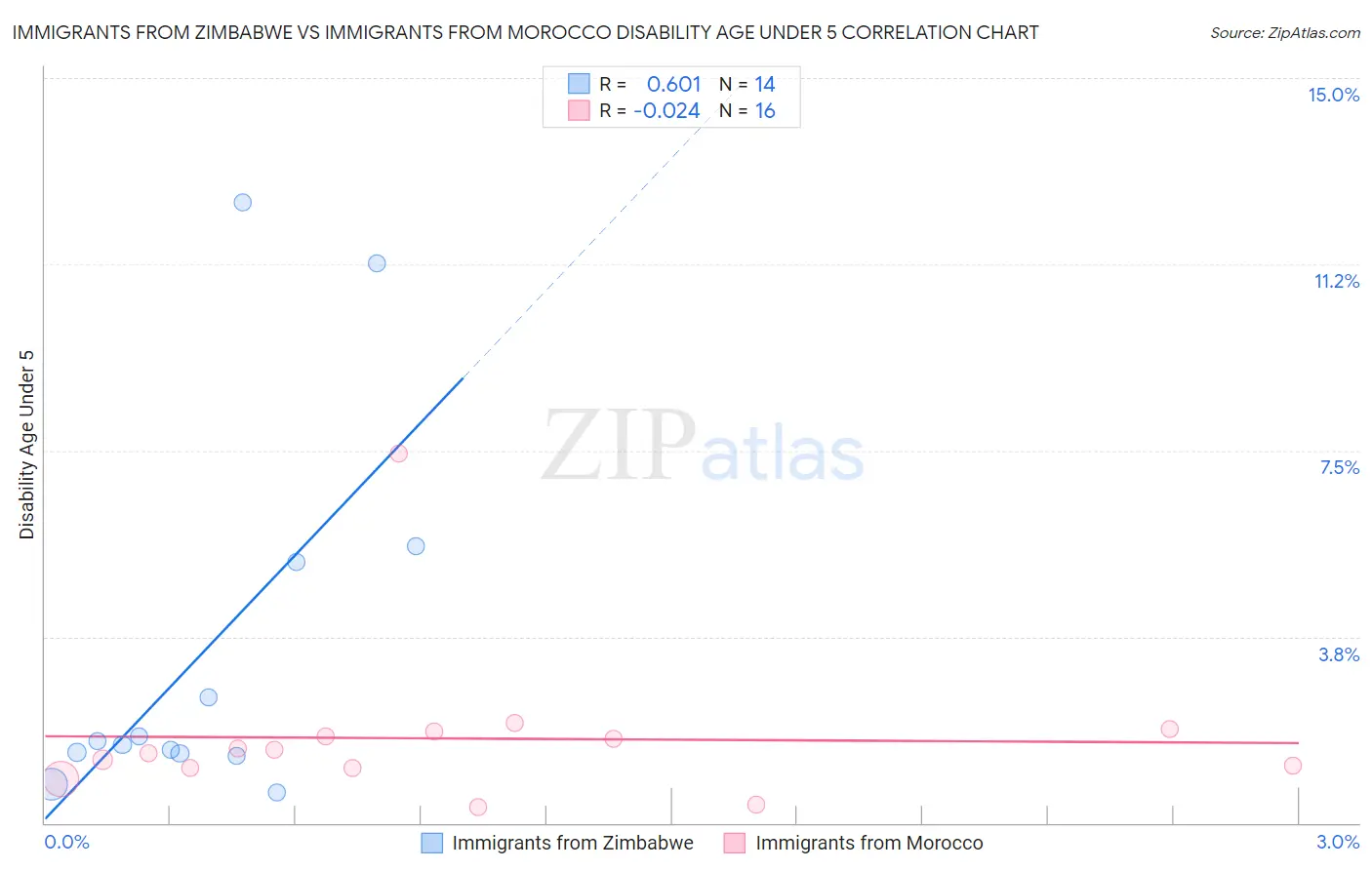 Immigrants from Zimbabwe vs Immigrants from Morocco Disability Age Under 5