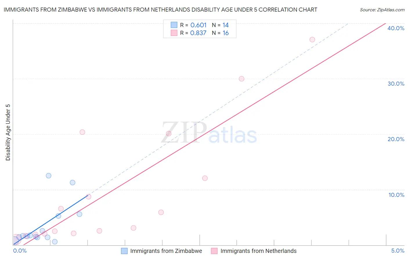 Immigrants from Zimbabwe vs Immigrants from Netherlands Disability Age Under 5