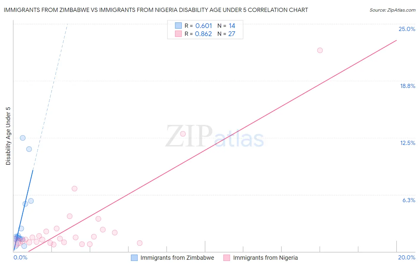 Immigrants from Zimbabwe vs Immigrants from Nigeria Disability Age Under 5